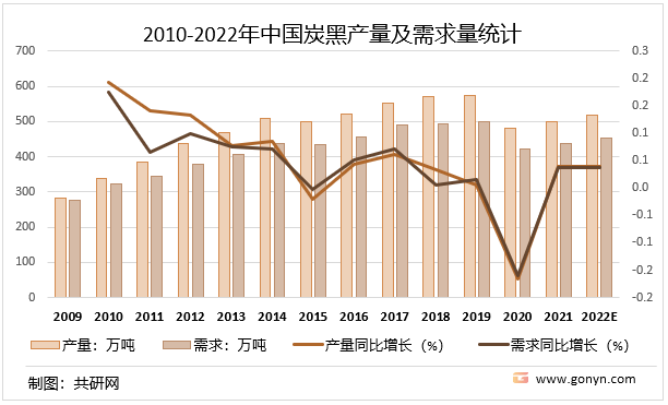 PG电子app：2022年中国炭黑市场供需现状及价格走势分析(图4)