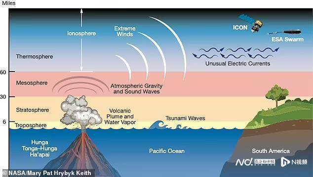 今年初汤加海底火山爆发，能量超过史上最强核弹“沙皇炸弹”