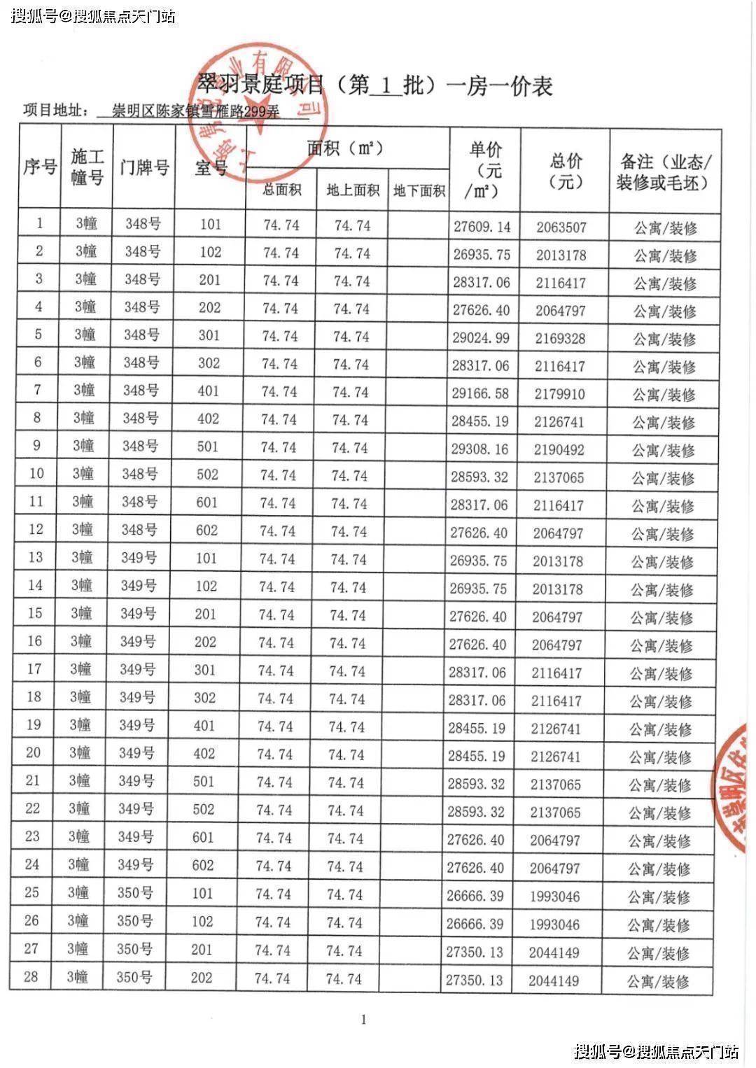 29138元/㎡，总价约200万起一房一价表如下👇可左右滑动查看所有房源价格01崇明岛生态价值重估岛上的院子是路劲地产和象屿地产首次择址于崇明岛的