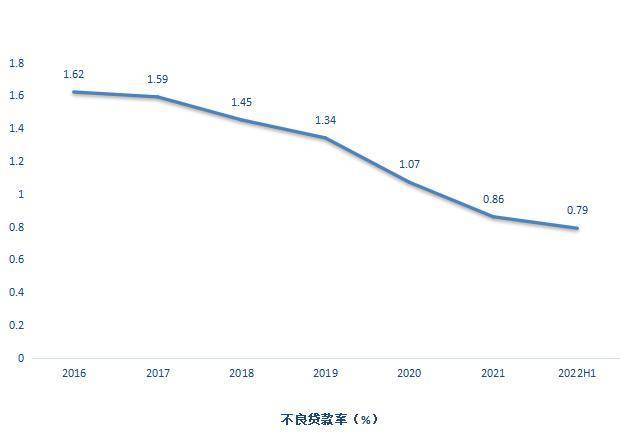 杭州银行上半年不良率创上市以来新低 一级资本充足率临近监管红线丨和讯曝财报