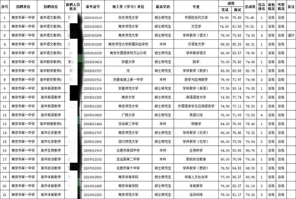 关注|淮安一份招聘公示引关注，15名北大毕业生到中学当老师，高学历中小学新教师越来越多了