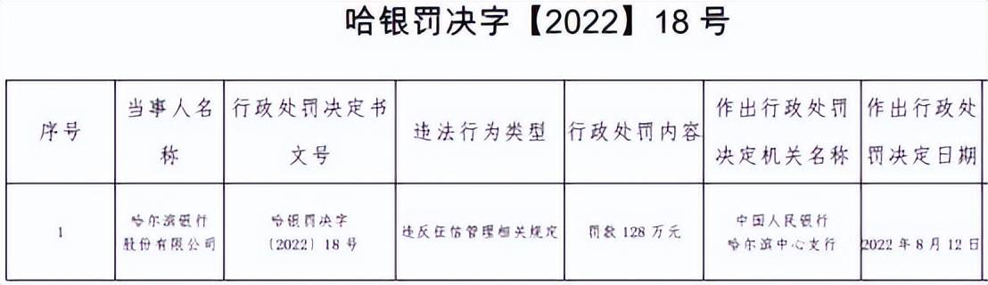 哈尔滨银行违法被罚128万 违反征信管理相关规定