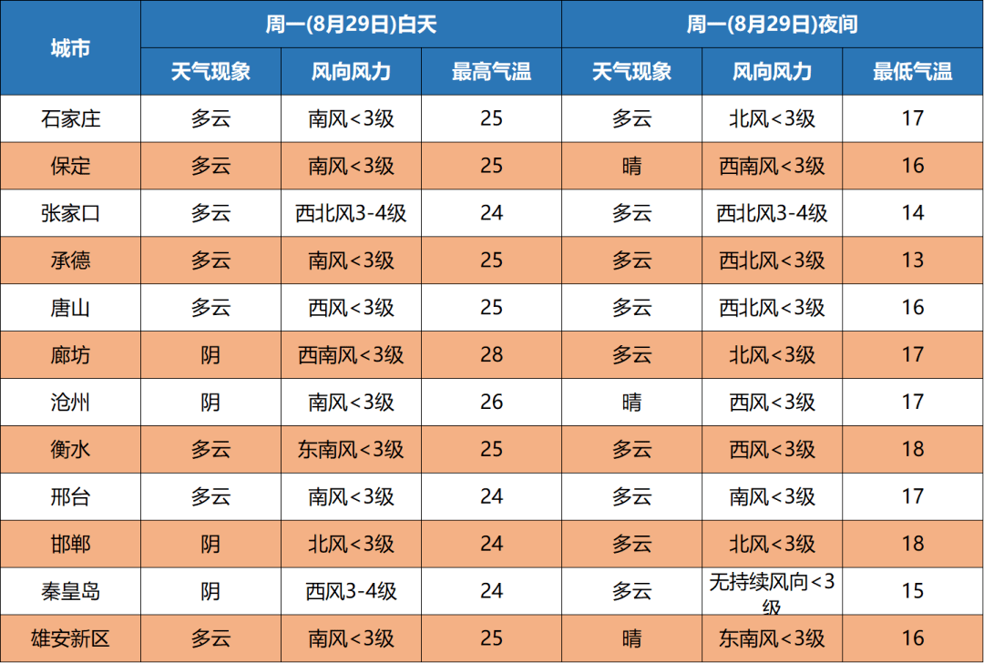 城市天气预报29日夜间到30日,北部,东部地区多云转晴,其他地区晴间