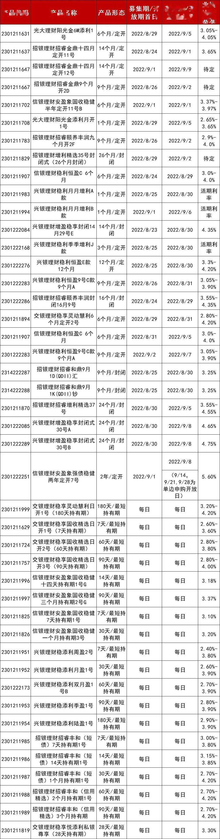 买理财,心中有谱,浦发银行!一周理财产品信息(8.29-9.4)