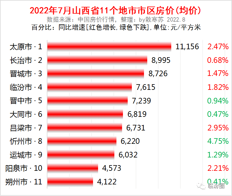 山西各地市最新房价均价数据出炉，临汾全省排第4名！