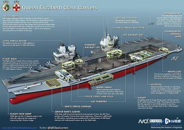 英国“威尔士亲王”号航母抛锚，造价30亿英镑，服役仅5年