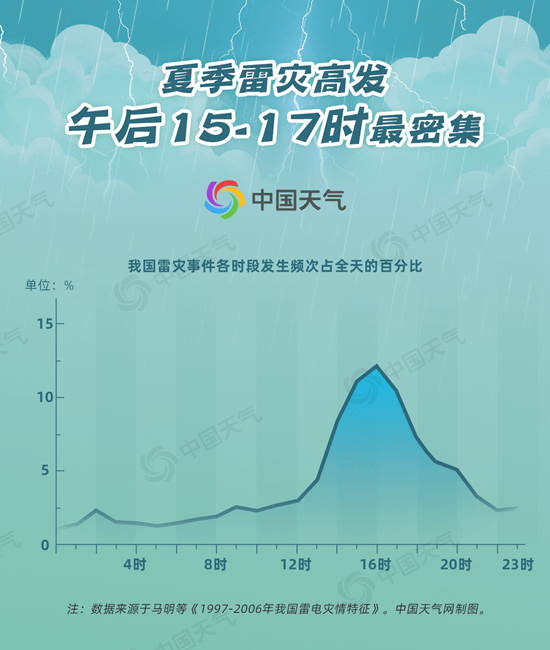 安徽致2死2伤雷击伤人事件后续公布，“雷电季”该如何防雷?