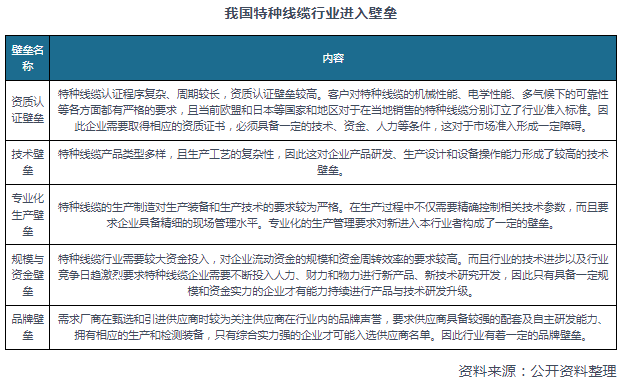 半岛官网下载：半岛官网入口：我国特种线缆行业现状及趋势 市场缺口较大 终端需求仍将愈发旺盛(图3)