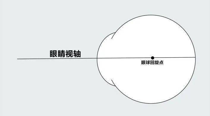 镜片的光轴:光线垂直通过镜片光学中心点的光柱,如下图所示:前倾角的