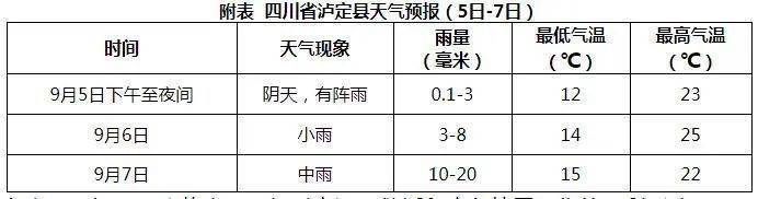 四川甘孜州泸定县发生6.8级地震！今起三天多雨！