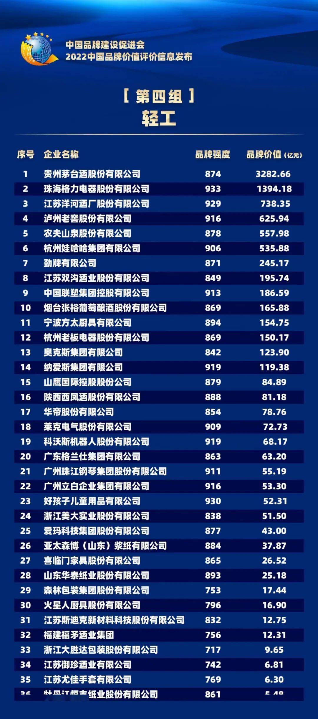 2022中国品牌价值评价信息发布 淄博这些企业上榜！