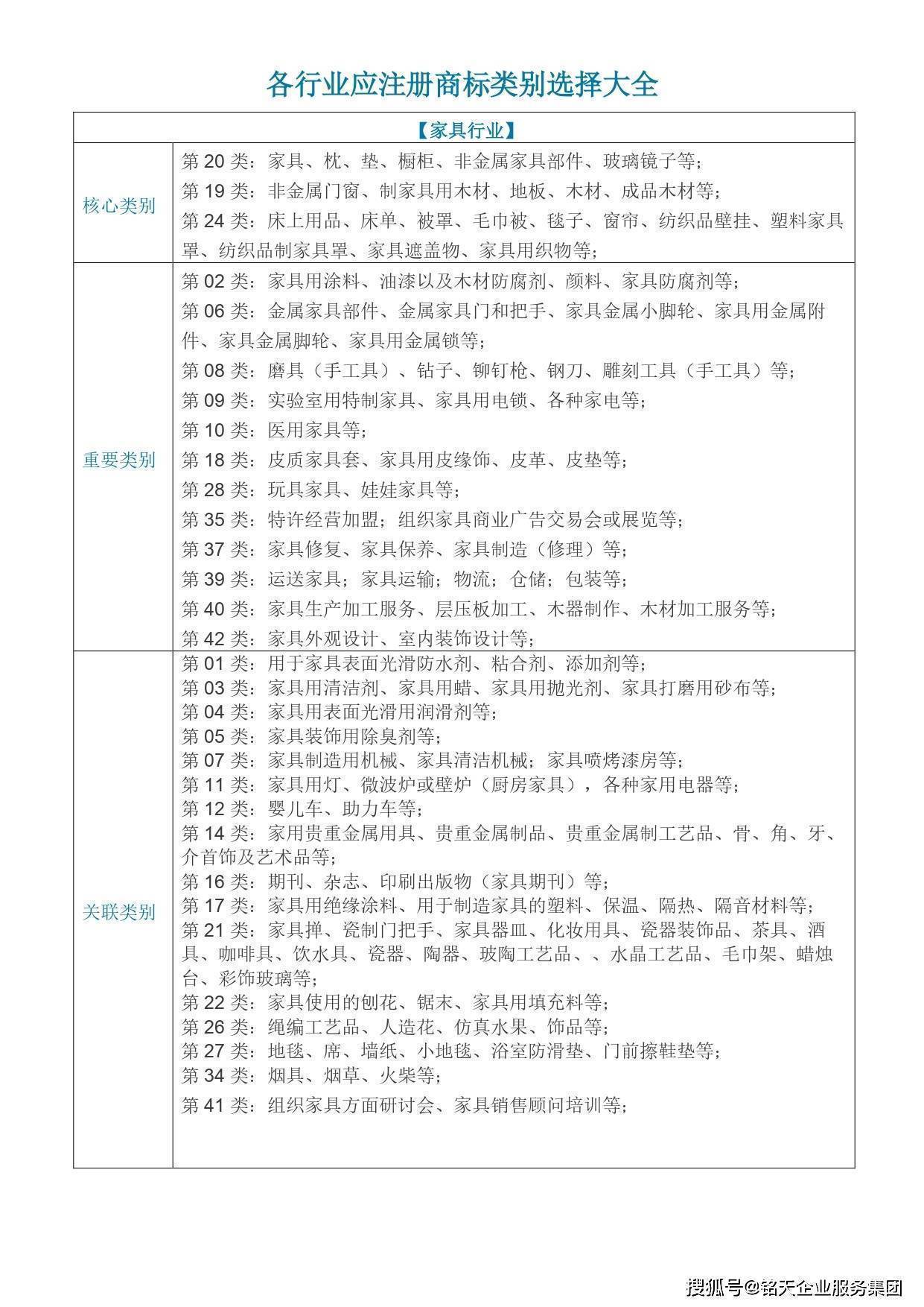 注册商标类目选择哪个类别 注册商标类目选择哪个类别