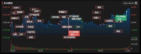 央行降准！A股三大指数震荡分化，煤炭板块飙升逾5%