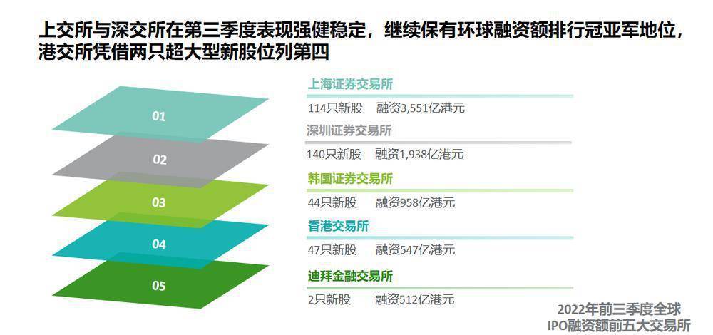 成都试管婴儿公司（德勤中国发布季度回顾：全球新股融资排名榜前五名三家来自中国）