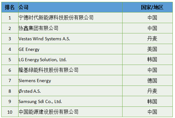 2022全球新能源企业500强宁德时代、协鑫集团包揽前二聚享游(图2)