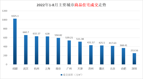 龙八国际全国TOP一二线城市PK：高房价深上北新房前三成武杭南京二手超新房(图2)