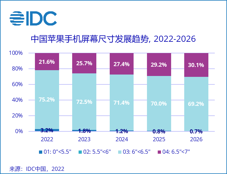 IDCiPhone 14ƻ߶ֻг