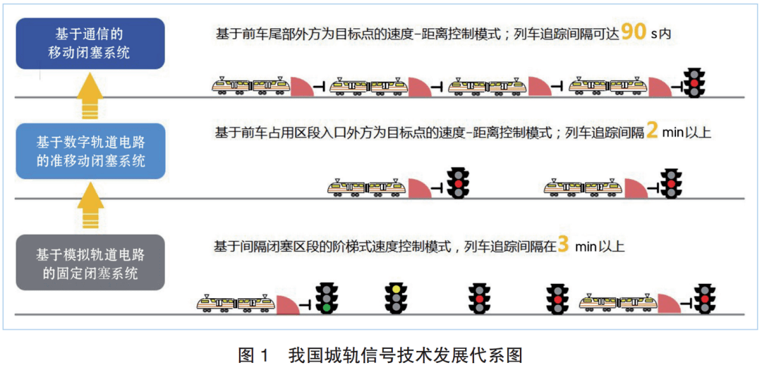 我国城轨信号技术发展与应用总体上经历了固定闭塞,准移动闭塞,移动