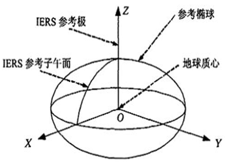 空间直角坐标系的坐标原点为椭球的中心,x轴为赤道面和起始子午面的交