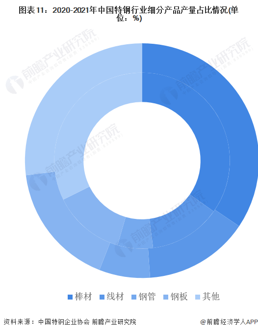 材行业供应范围越过4000亿元测算获得2021年中国优特钢(图14)