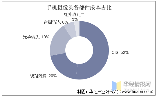 干货半岛·bob官方网站！一文看懂手机摄像头行业发展现状：多摄方案不断渗透(图3)