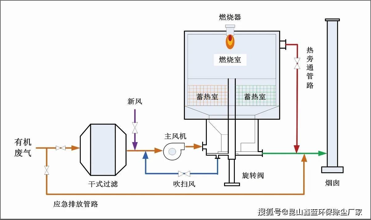 工厂废气处理,粉尘处理,公司主营产品有:rto蓄热焚烧,催化燃烧设备