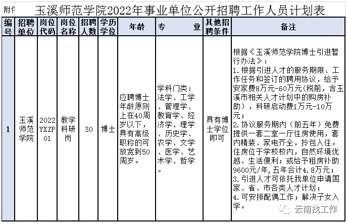 云南2022年最新事业单位招聘1738人_岗位_人员_邮箱