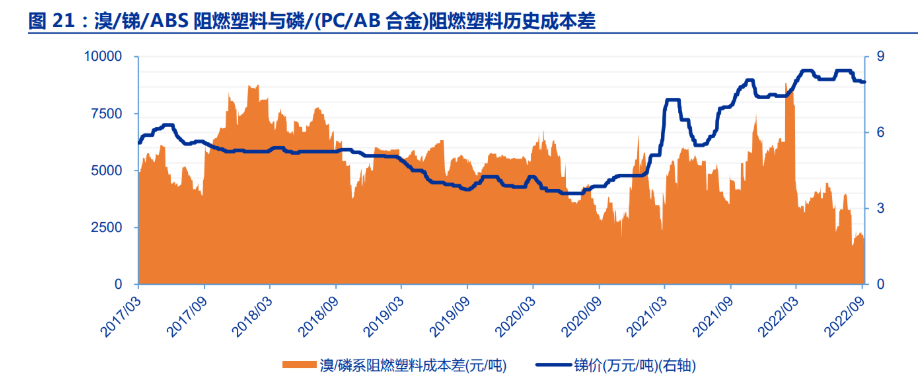 当前价格体系下,锑价上升至 12 万元/吨,溴/锑系阻燃塑料与磷系阻燃