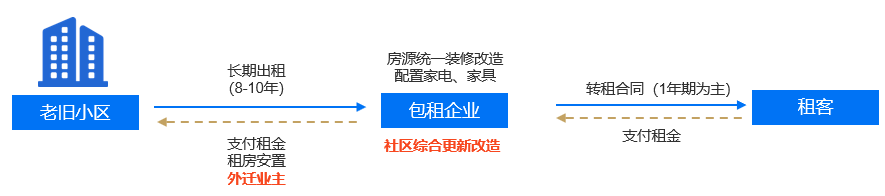 【贝壳南京】贝壳研究院新模式研究：国内分散式长租房模式探索OB体育(图2)