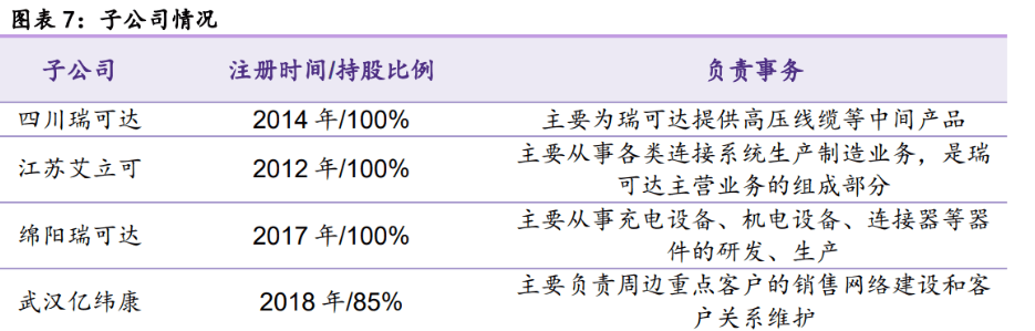 三家全资子公司,以及一家控股子公司亿纬康(武汉)电子技术有限公司