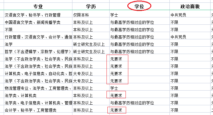 没有学位证书，可以报考公务员吗?