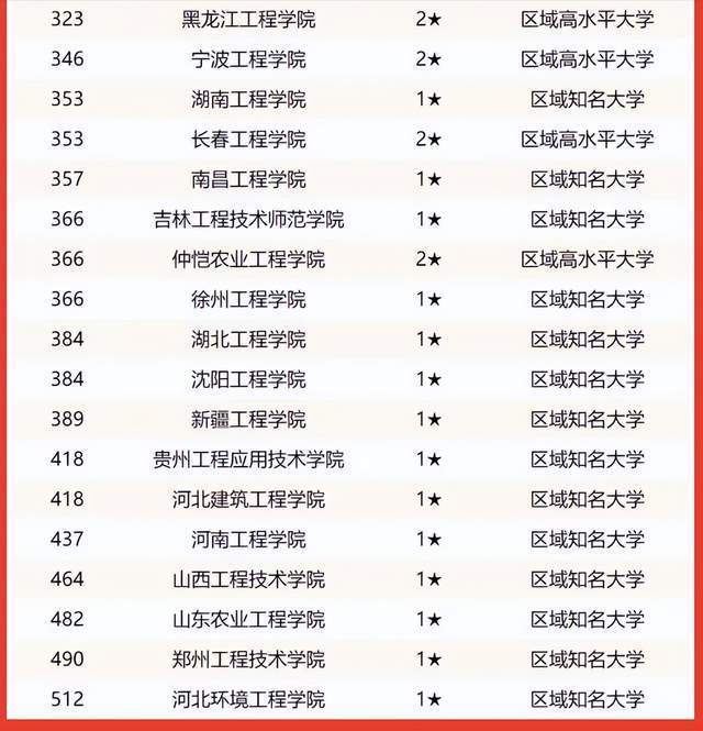 PP电子2022年工程类高校排名：103所大学上榜哈尔滨工程大学第一(图3)