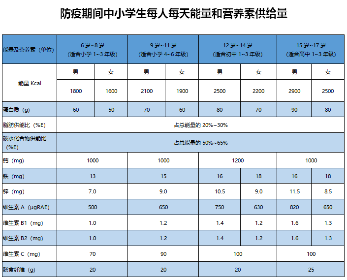 b体育营养与健康 中小学生一日三餐食谱请收藏！(图3)