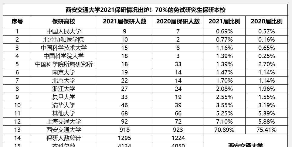哪家成都供卵公司好（原创
            西安交通大学保研情况出炉，70.89%的学校留本校深造）