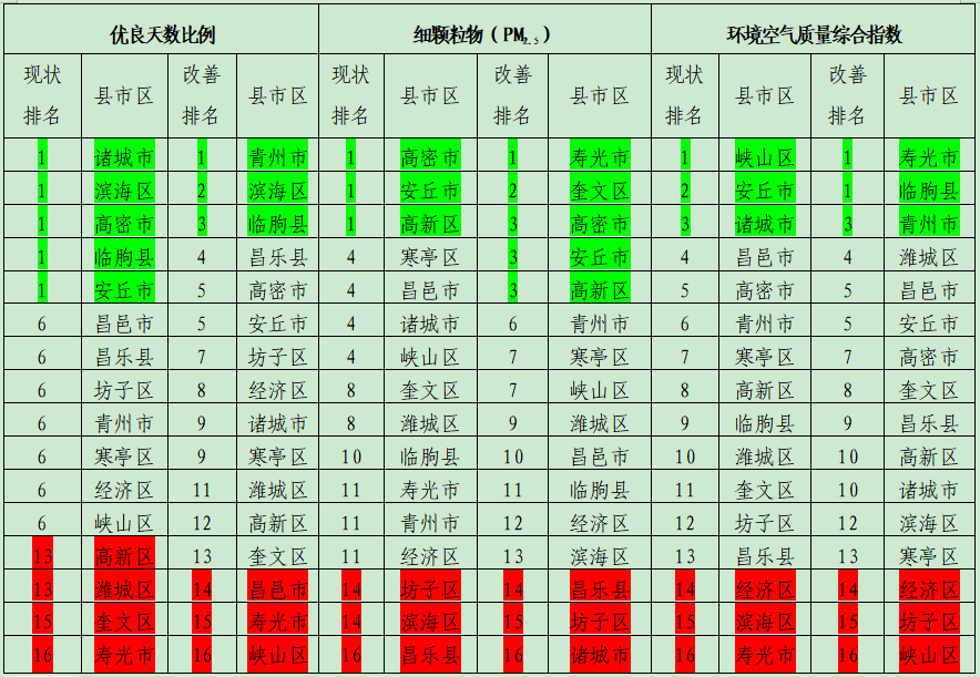这项指标，诸城稳居潍坊前三