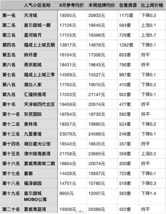 bsport体育燕郊9月最新房价！燕郊人气小区排行！(图2)