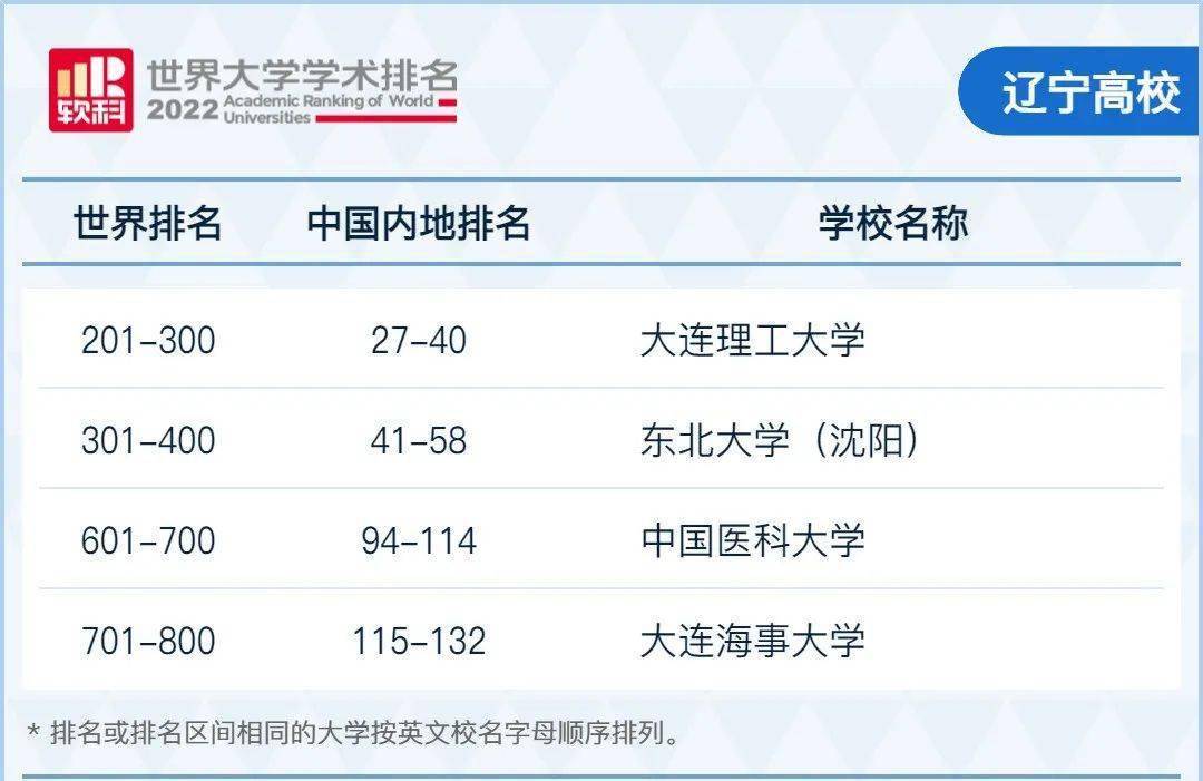 辽宁这几所大学上榜！各省市重点大学及王牌专业大盘点！