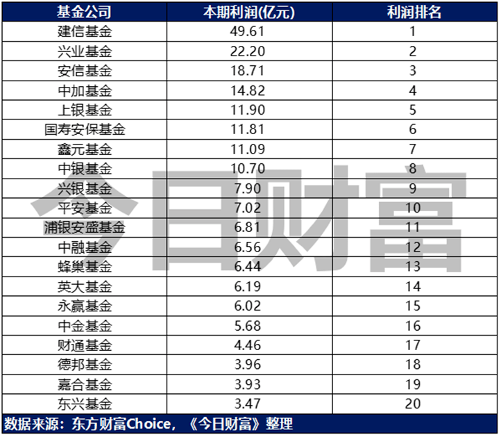 基金利润