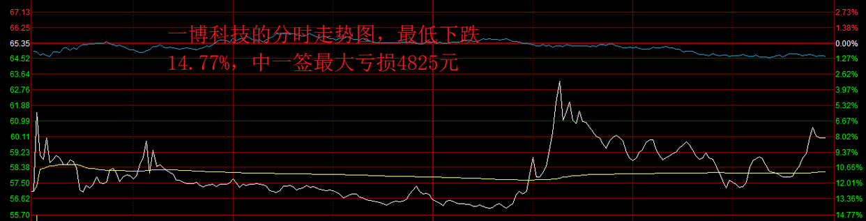 原创            “第一次中签就亏”，一博科技开盘即破发，中一签最大亏损4825元