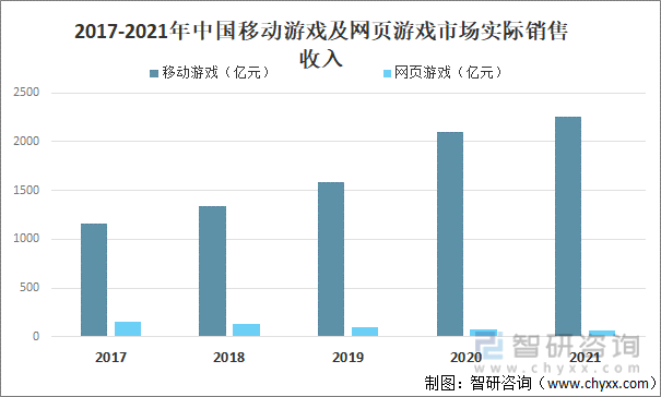 及竞争格局分析用户规模67亿人增幅达957%AG真人游戏平台2022中国游戏行业发展现状(图5)