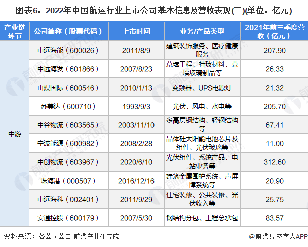 中游航运业相关企业主要有海峡股份(002320,中远海特(600428,招商