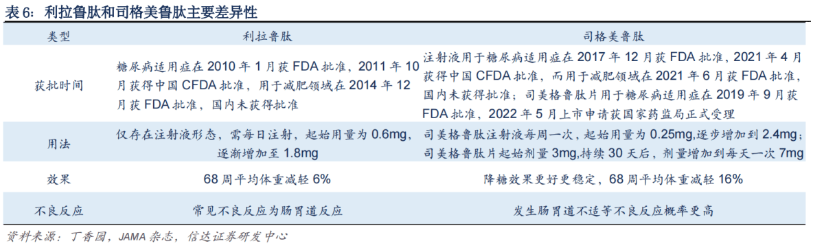 之后,诺和诺德又开发了第二代glp-1受体激动剂—司美格鲁肽(旧称:索