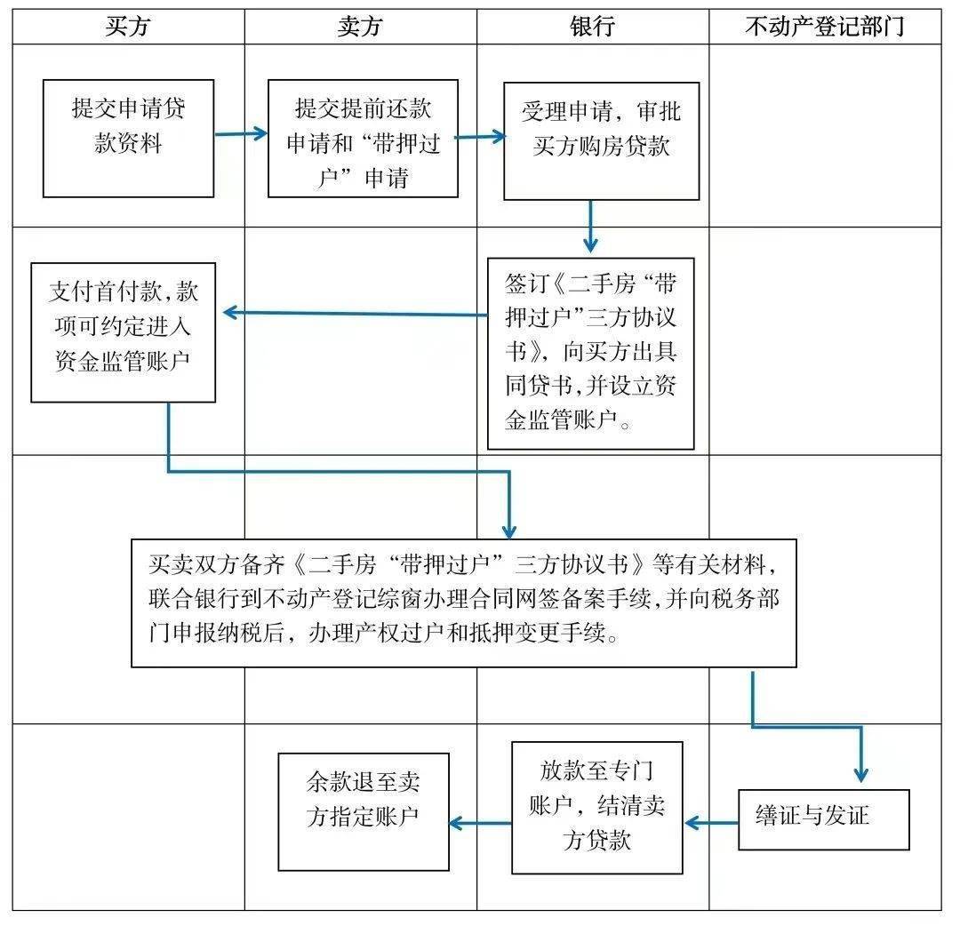 动产登记部门完成审批，缮证与发放→银行放款。具体流程如下👇 👇 👇