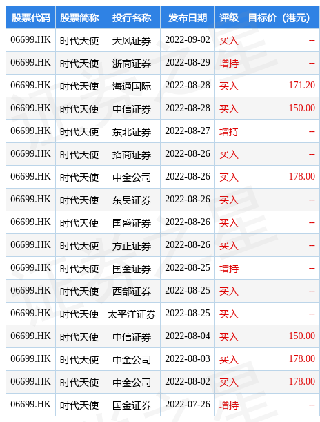 时代天使(06699.HK)早盘再度走低，跌约6%