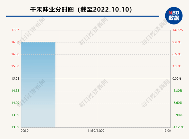 市值蒸发超330亿！海天味业三次回应“双标”，另一家调味品龙头却涨停了