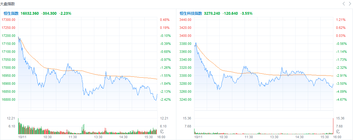 行情来源:富途牛牛-机会-市场热点-港股热点-涨跌分布具体行业表现如