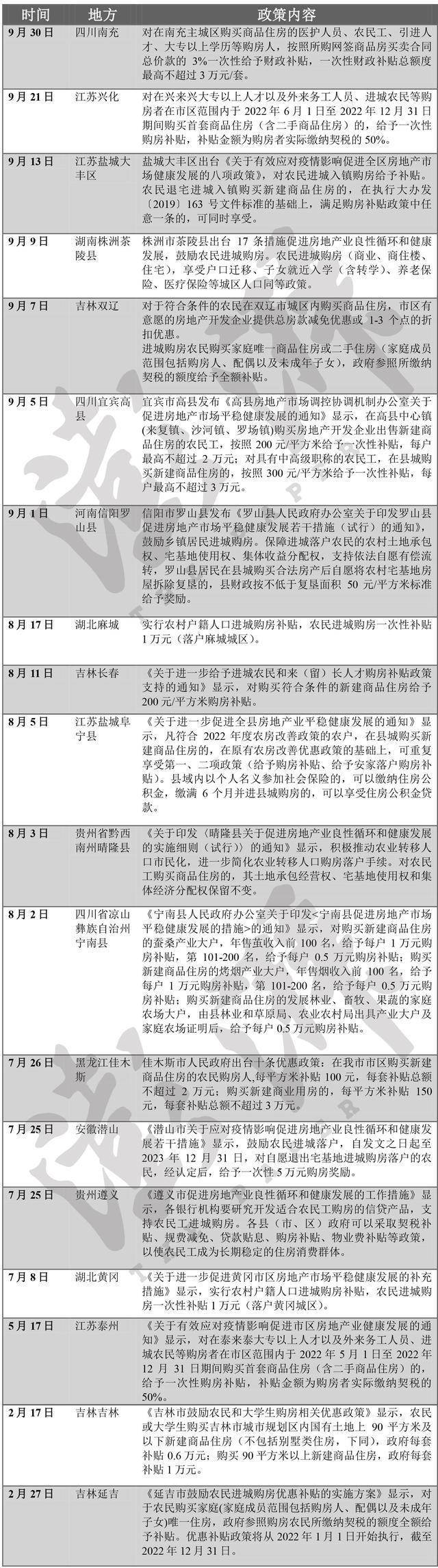 发财政补贴、给优惠政策……！多地支持农民进城购房，能见效吗？