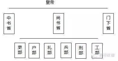 你能分得清楚吗?_官名_尚书令_门下