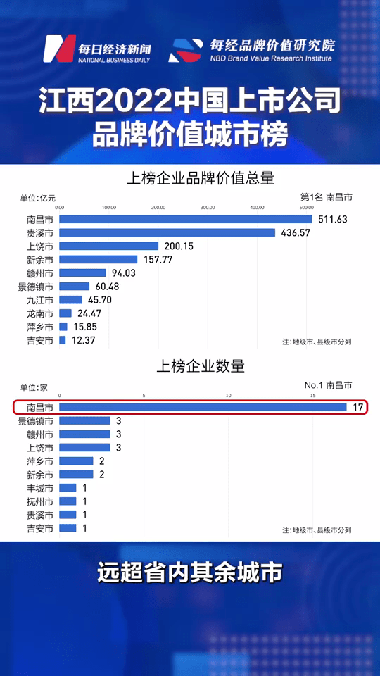 江西上市公司品牌价值总量排名：南昌第一，贵溪第二