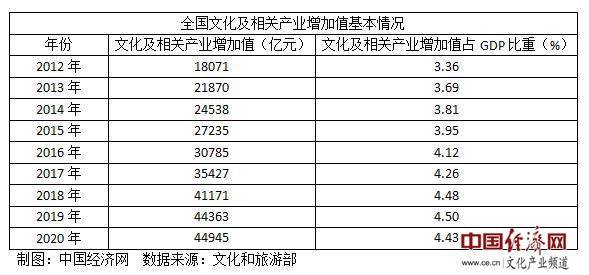 文旅三方观察丨文化产业这十年